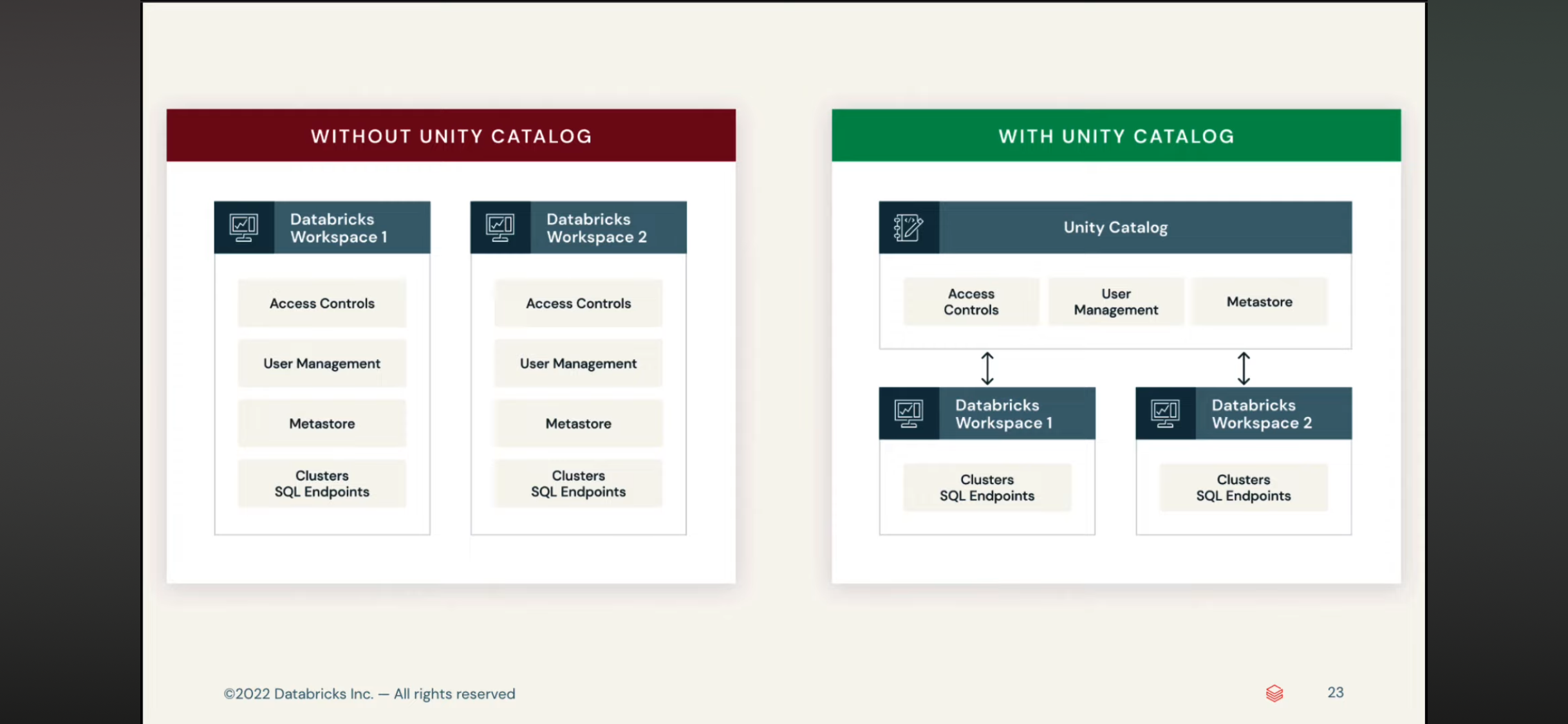 UnityCatalog整合workspaces