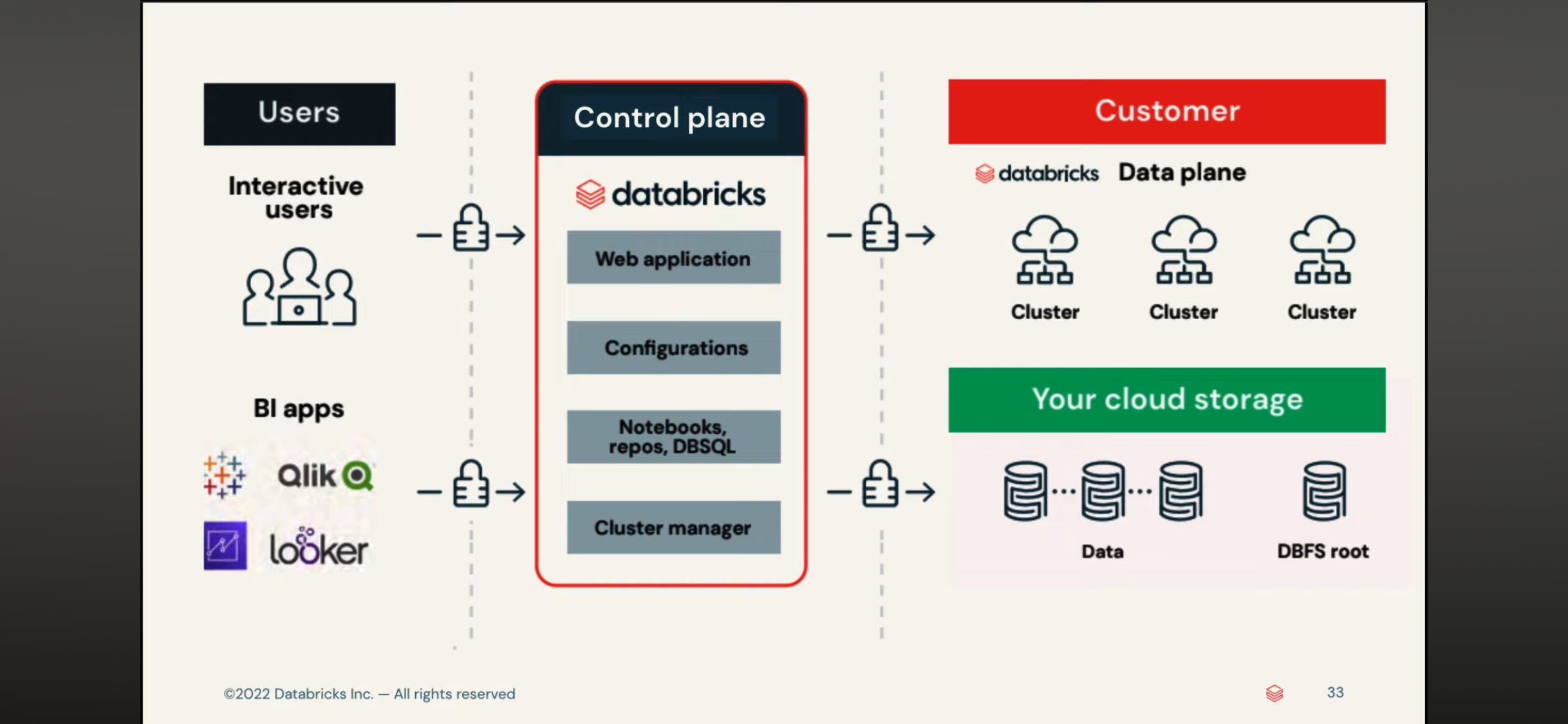 ControlPlane & DataPlane