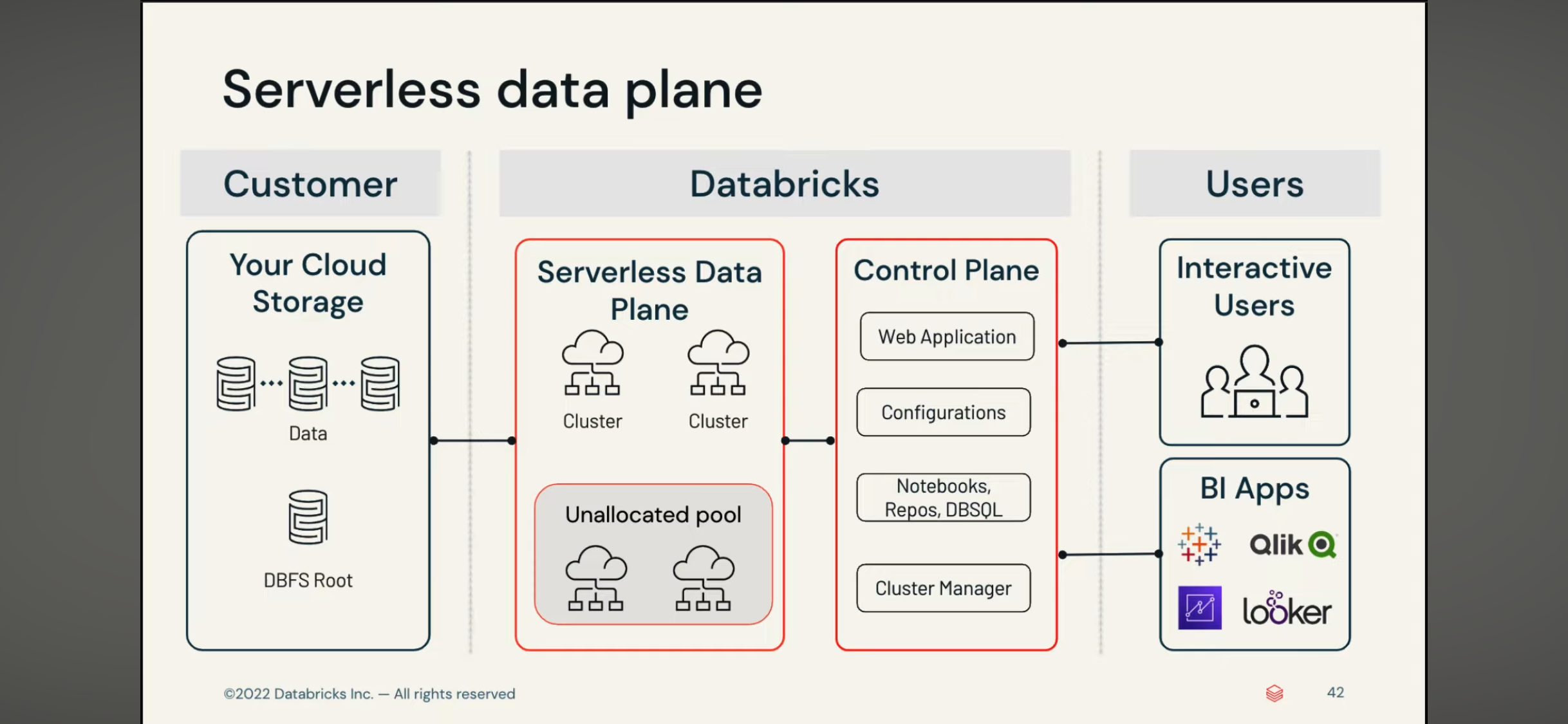 Serverless DataPlane