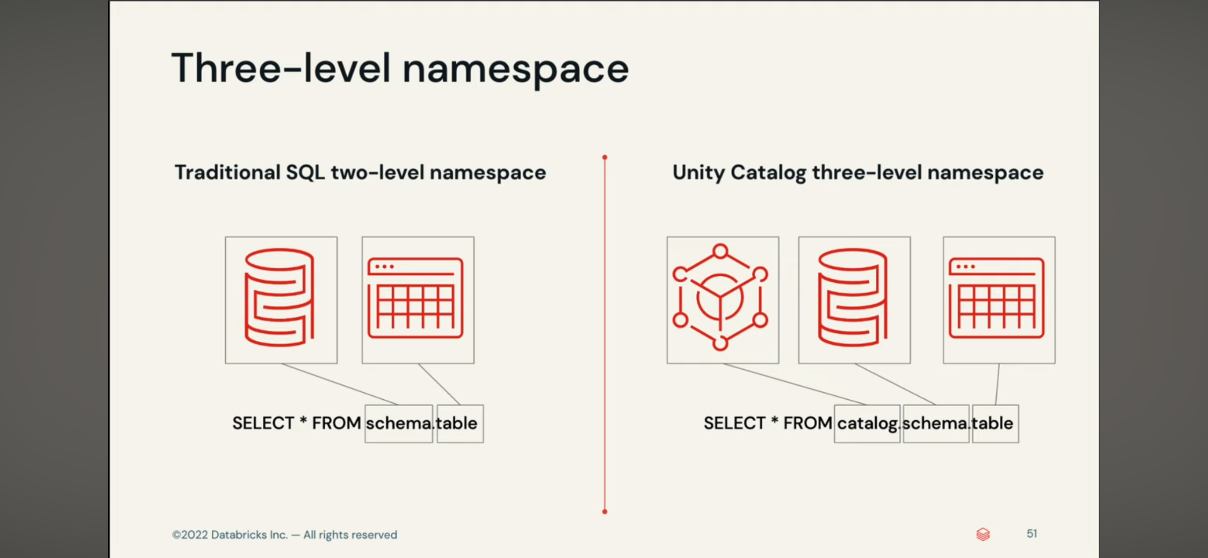 Three-level namespaces